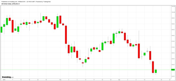 美元指數今年以來日線走勢圖　圖片來源：Investing.com