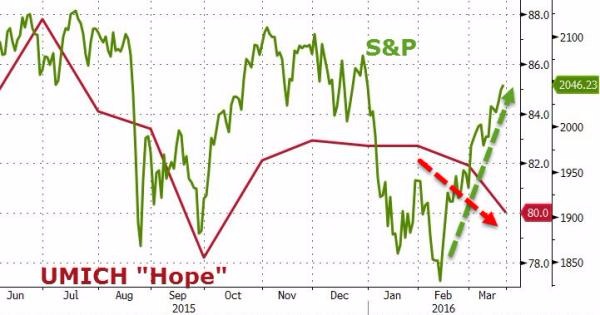 紅：密西根大學消費者信心指數　綠：美股S&P 500表現　圖片來源：Zerohedge