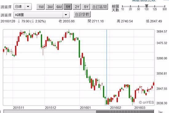 (圖三：上證股價指數於2016年1月28日落底，鉅亨網首頁)