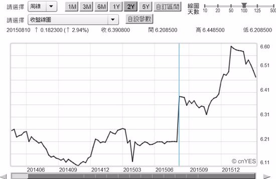 (圖二：人民幣兌換美元短期升值態勢顯著，鉅亨網首頁 )