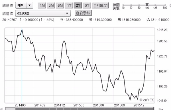 (圖一：國際金價周曲線圖，鉅亨網首頁黃金)