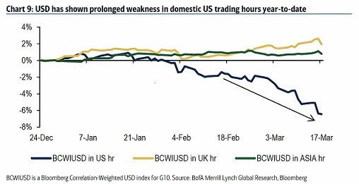 彭博連動性加權美元指數 (BCWIUSD) 今年來走勢比較圖。藍線：於美國交易時間走勢，黃線：於英國交易時間走勢，綠線：於亞洲交易時間走勢。(來源：美銀、彭博)