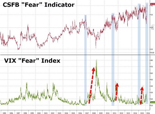 圖二：瑞信恐懼指數(上)與VIX指數(下)近年走勢對照。(來源：ZeroHedge網站)