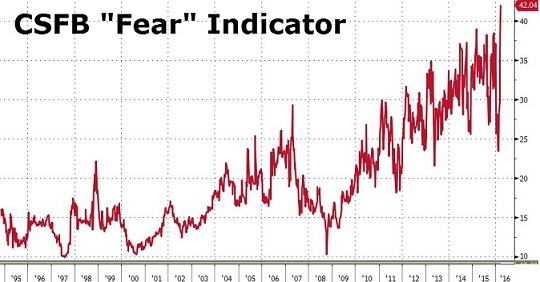 圖一：瑞士信貸美股恐懼指數20年來走勢圖。(來源：ZeroHedge網站)