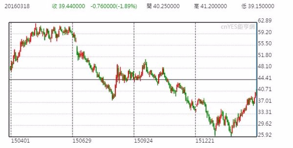 紐約輕原油WTI日線走勢圖 (一年以來)