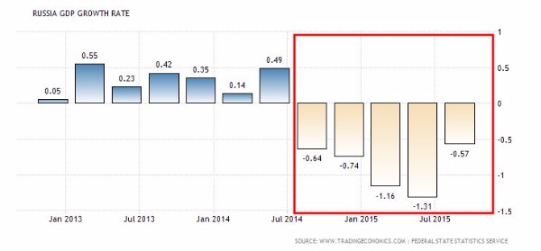 俄羅斯GDP成長率已連五季呈現衰退　圖片來源：tradingeconomics