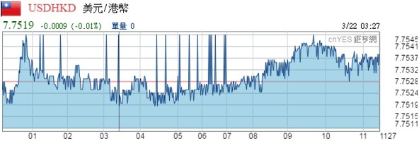 美元兌港元即時報價走勢圖。