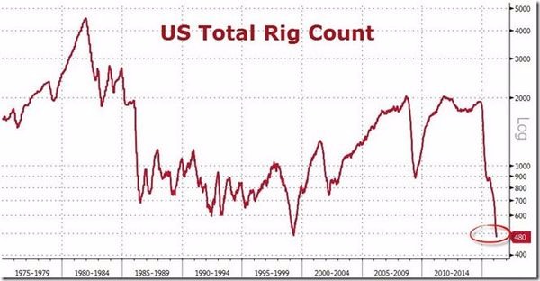 美國能源鑽井平台再創新低　圖片來源：Zerohedge
