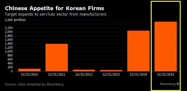 中國資金大舉投資韓國服務業和製造業部門　圖片來源：Bloomberg