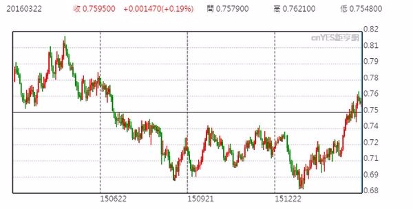 澳元兌美元日線走勢圖 (一年以來表現)