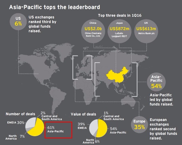 亞太市場持續在全球IPO市場中扮演「領頭羊」角色　圖片來源：EY