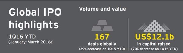 今年第一季全球IPO數量降至167間　募資額降至121億美元