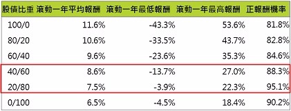 資料期間為1988/1至2016/1，股債使用指數分別為標普500及美銀美林美國公債指數，鉅亨網投顧整理。此資料僅為歷史數據模擬回測，不為未來投資獲利之保證，在不同指數走勢、比重與期間下，可能得到不同數據結果。