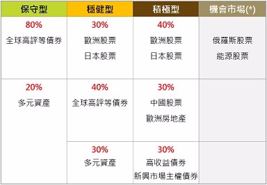 *註：機會市場基金係指近期受到極端行情影響而報酬率欠佳，但研判具有潛在上漲潛力的基金種類；由於波動風險仍高，佈局前建議投資人仔細衡量自身的投資組合及風險承受度再進場，且應避免將全部資金投入此類資金。投資人應按照自身風險承受度審慎評估，以上保守、穩健、積極及機會基金並非指投資人風險屬性。