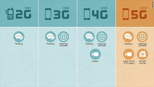 5G技術預估將在2020年被採用