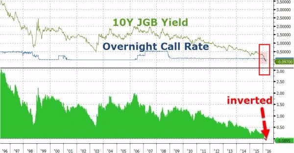 綠：日債10年期殖利率　藍：日本央行隔夜拆款利率　圖片來源：Zerohedge