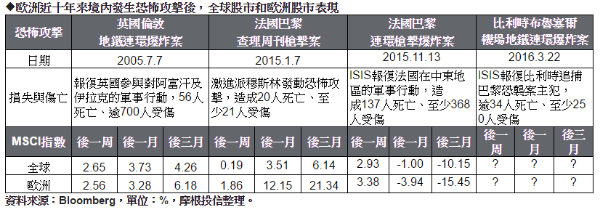 圖：摩根投信提供。