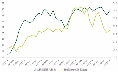 資料來源：Bloomberg，鉅亨網投顧整理；資料日期：2016/3/24。此資料僅為歷史數據模擬回測，不為未來投資獲利之保證，在不同指數走勢、比重與期間下，可能得到不同數據結果。