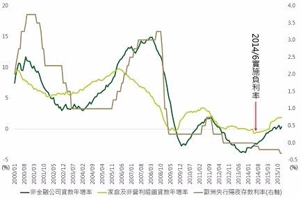 資料來源：Bloomberg，鉅亨網投顧整理；資料日期：2016/3/24。此資料僅為歷史數據模擬回測，不為未來投資獲利之保證，在不同指數走勢、比重與期間下，可能得到不同數據結果。