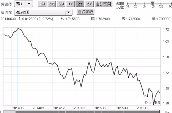 (圖一：英鎊兌換美元匯率圖，鉅亨網首頁)