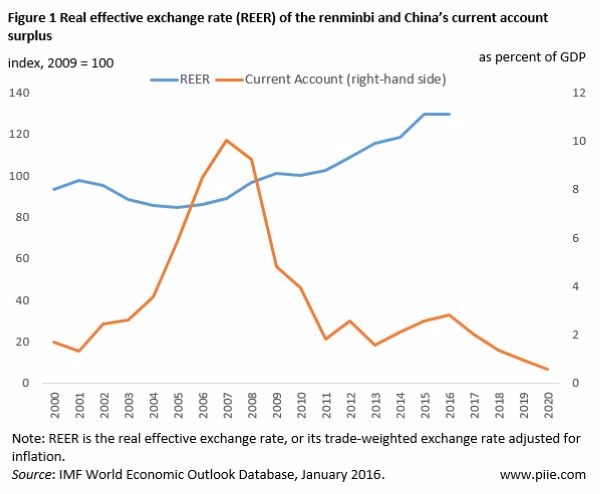 藍：人民幣實質有效匯率指數　橘：中國經常帳佔GDP之比重　圖片來源：PIIE
