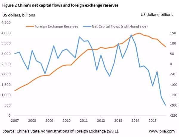 藍：中國資本外流變化　橘：中國外匯存底變化　圖片來源：PIIE