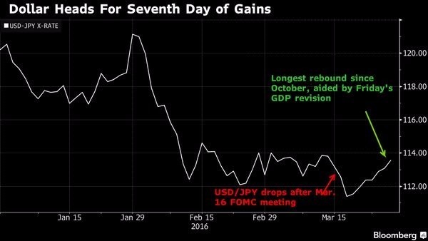 美元兌日元近月走勢圖　圖片來源：Bloomberg