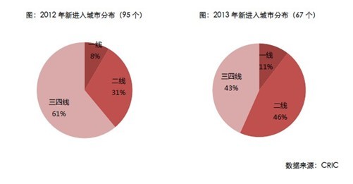 一二線拿地變化