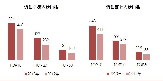 金額、面積集中度雙雙提升