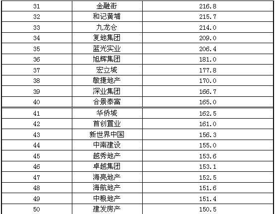 2013年中國房地產企業銷售金額top50榜單