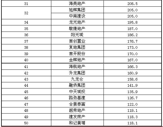 2013年中國房地產企業銷售面積top50榜單