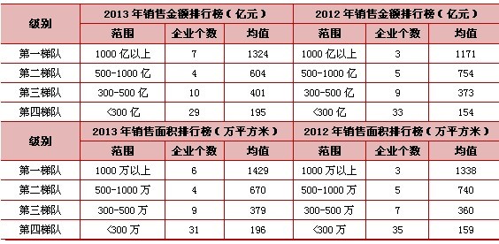 top20、top50企業金額門檻顯著提升