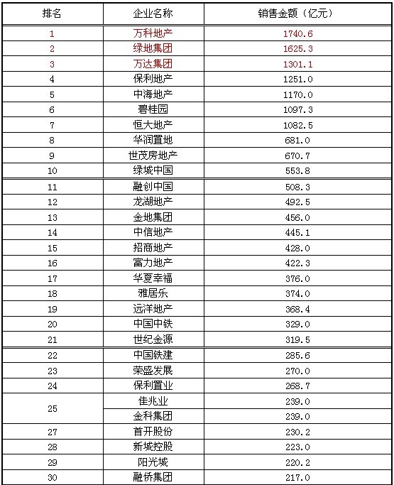 2013年中國房地產企業銷售金額top50榜單