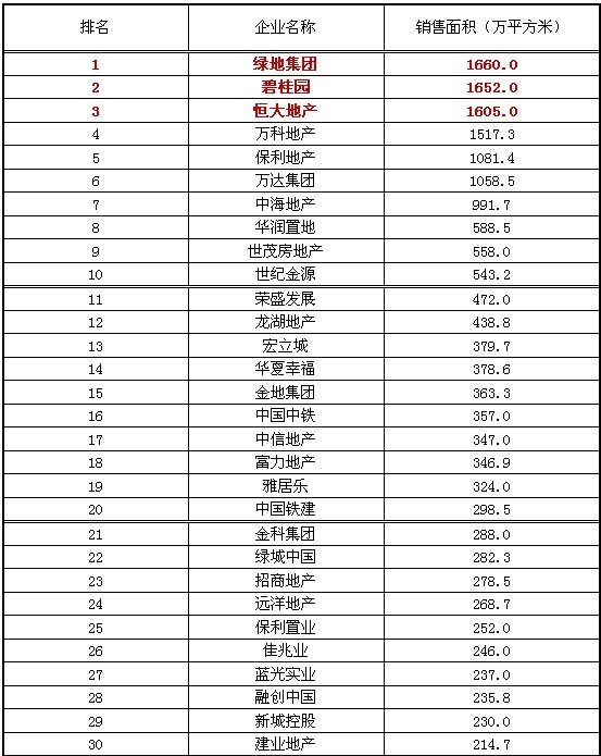 2013年中國房地產企業銷售面積top50榜單