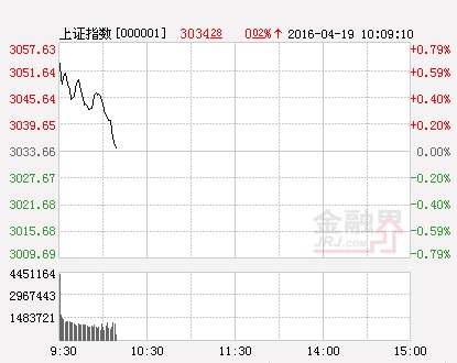 滬指（分時）