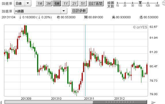 圖七：美元指數日K線圖，鉅亨網首頁