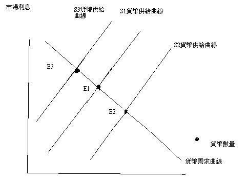 圖四：貨幣供需決定市場利率，自繪圖