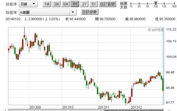 圖一：西德州原油日線圖，鉅亨網期貨