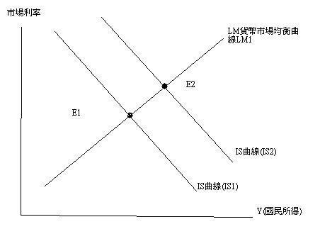 圖六：IS-LM曲線，自繪