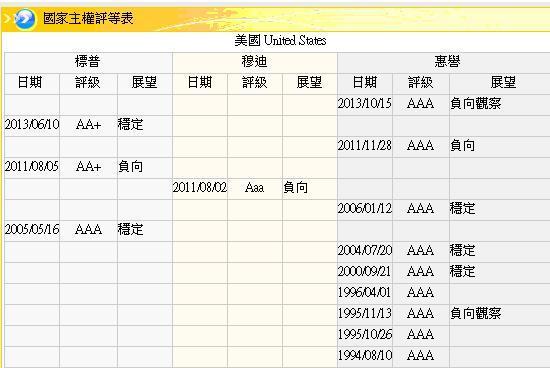 圖三：美國主權信用評等，鉅亨網金融