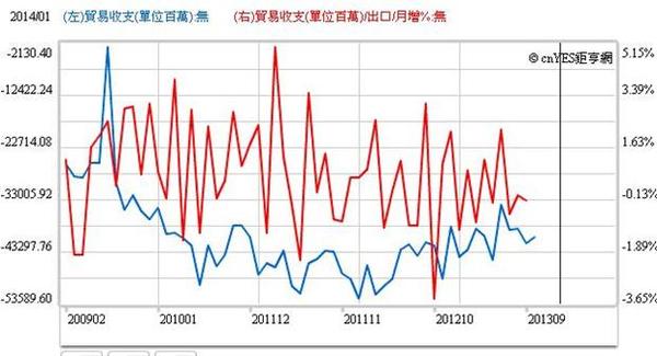 圖二：美國貿易餘額與成長比率曲線圖，鉅亨網指標