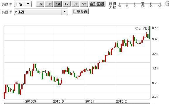 圖三：新台幣兌換日元日K線圖，鉅亨網首頁