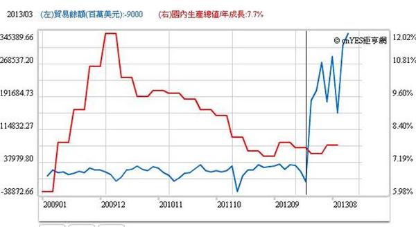 圖四：中國貿易餘額與國民生產毛額曲線圖，鉅亨網指標