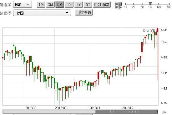 圖一：人民幣兌換新台幣匯率日K線圖，鉅亨網首頁