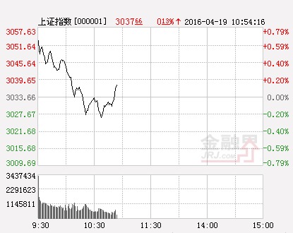滬指(分時)