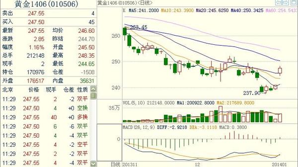 黃金1406主力合約