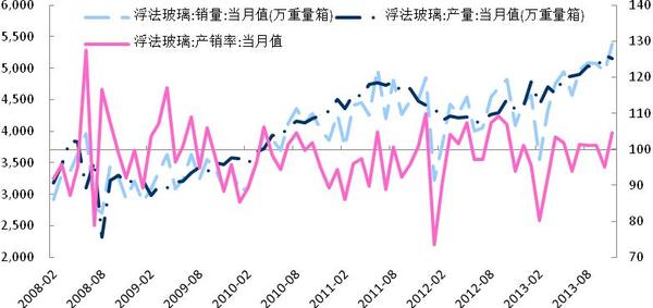 圖3-3: 浮法玻璃:產銷兩旺，產銷率大於100的月份明顯好於前2年 