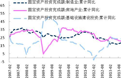 圖2-9：固定資產投資分行業 