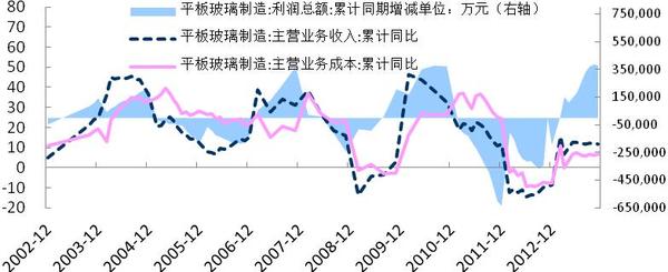 圖3-4: 平板玻璃制造行業在2013年實現整體盈利 