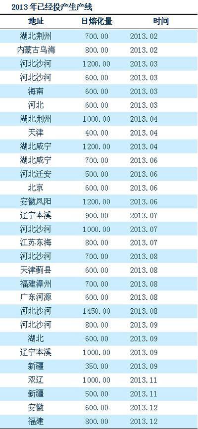 表3-2：2013年已經投產的生產線 